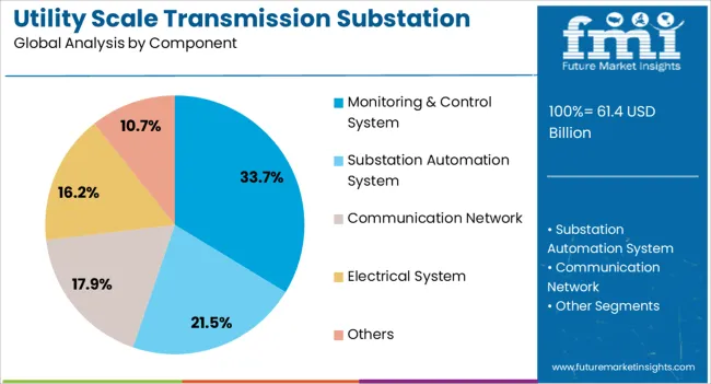 Utility Scale Transmission Substation Market Analysis By Component