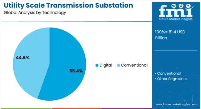 Utility Scale Transmission Substation Market Analysis By Technology