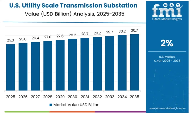 Utility Scale Transmission Substation Market Country Value Analysis
