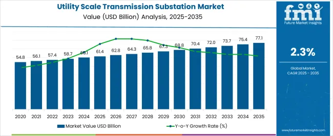 Utility Scale Transmission Substation Market Market Value Analysis