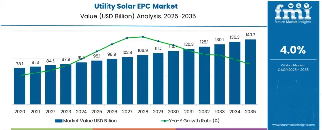 Utility Solar Epc Market Market Value Analysis