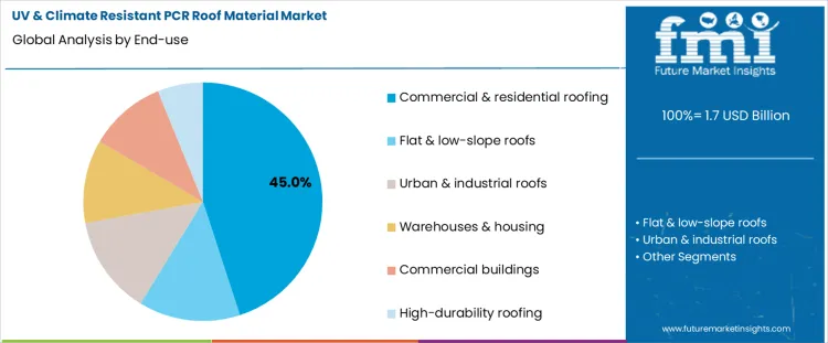 Uv & Climate Resistant Pcr Roof Material Market Analysis By End Use Uv & Climate Resistant Pcr Roof Material Market Analysis By End Use