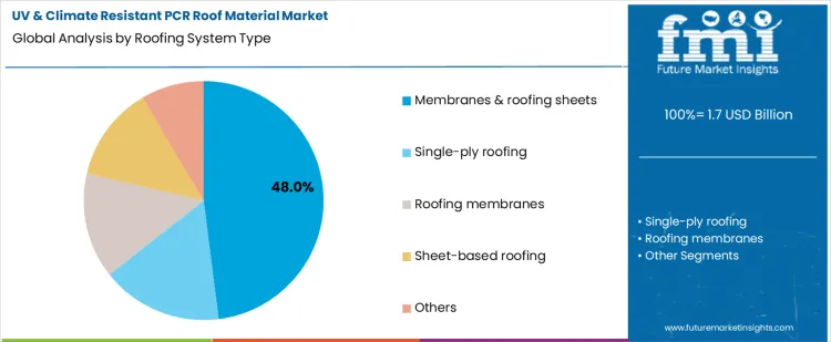 Uv & Climate Resistant Pcr Roof Material Market Analysis By Roofing System Type Uv & Climate Resistant Pcr Roof Material Market Analysis By Roofing System Type