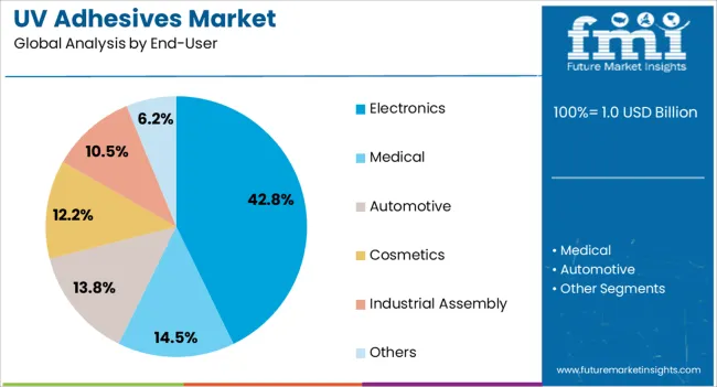 Uv Adhesives Market Analysis By End User