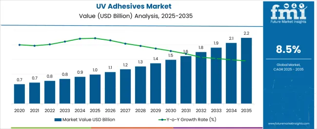 Uv Adhesives Market Market Value Analysis