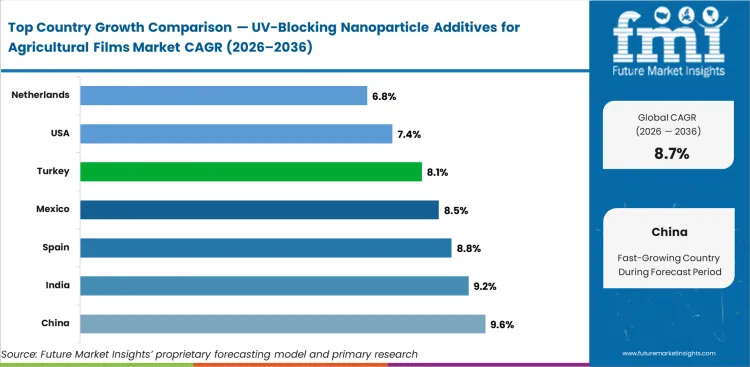 Uv Blocking Nanoparticle Additives For Agricultural Films Market Cagr Analysis By Country Uv Blocking Nanoparticle Additives For Agricultural Films Market Cagr Analysis By Country