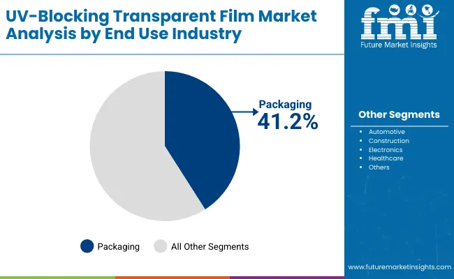 Uv Blocking Transparent Film Market By End Use Industry
