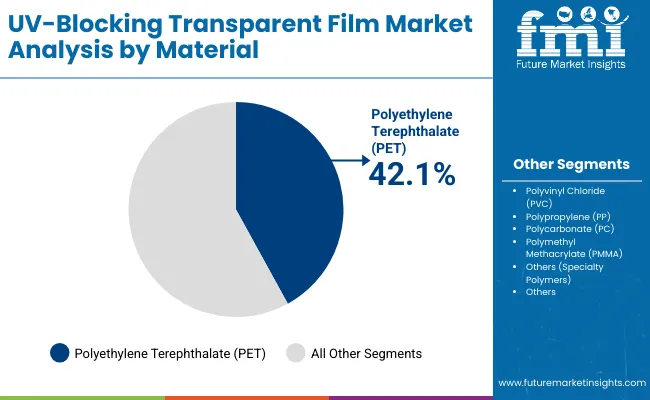 Uv Blocking Transparent Film Market By Material