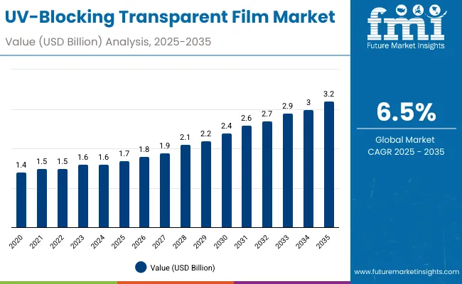 UV Blocking Transparent Film Market