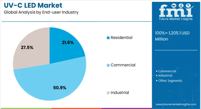 Uv C Led Market Analysis By End User Industry