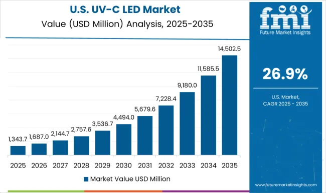 Uv C Led Market Country Value Analysis