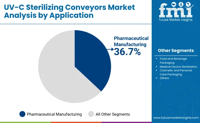 Uv C Sterilizing Conveyors Market By Application Uv C Sterilizing Conveyors Market By Application