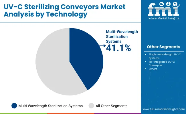Uv C Sterilizing Conveyors Market By Technology Uv C Sterilizing Conveyors Market By Technology