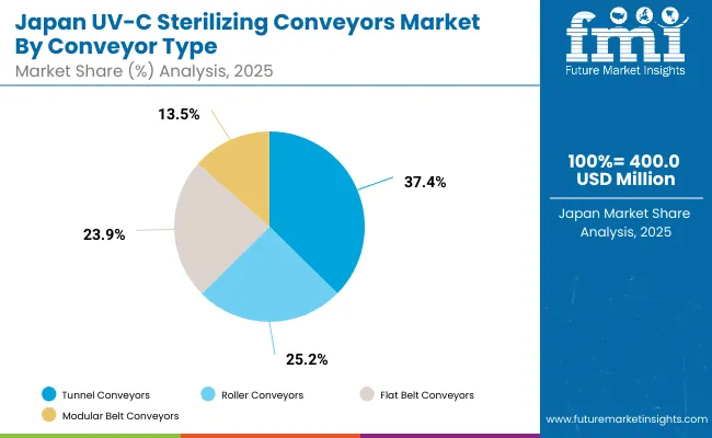 Uv C Sterilizing Conveyors Market Japan Uv C Sterilizing Conveyors Market Japan