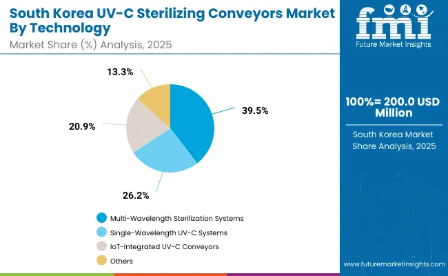 Uv C Sterilizing Conveyors Market South Korea Uv C Sterilizing Conveyors Market South Korea