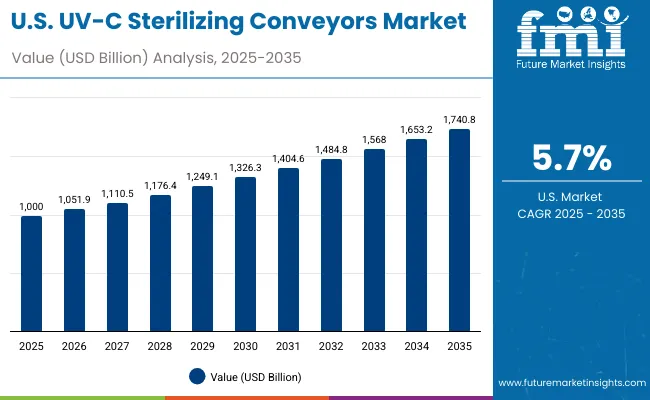Uv C Sterilizing Conveyors Market Usa Uv C Sterilizing Conveyors Market Usa