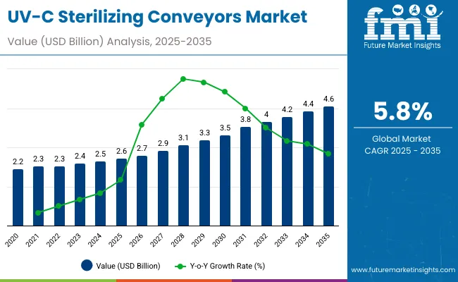 Uv C Sterilizing Conveyors Market Uv C Sterilizing Conveyors Market