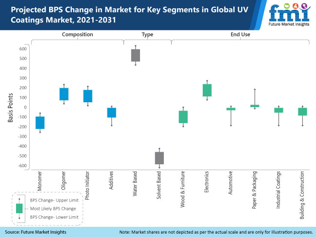 uv coatings market