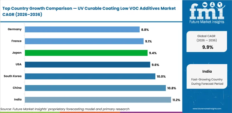 Uv Curable Coating Low Voc Additives Market Cagr Analysis By Country Uv Curable Coating Low Voc Additives Market Cagr Analysis By Country
