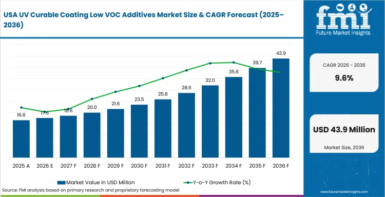 Uv Curable Coating Low Voc Additives Market Country Value Analysis Uv Curable Coating Low Voc Additives Market Country Value Analysis