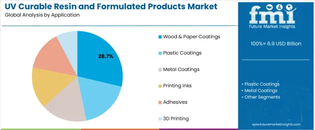 Uv Curable Resin And Formulated Products Market Analysis By Application Uv Curable Resin And Formulated Products Market Analysis By Application