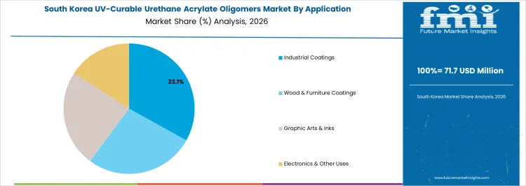 Uv Curable Urethane Acrylate Oligomers Market South Korea Market Share Analysis By Application