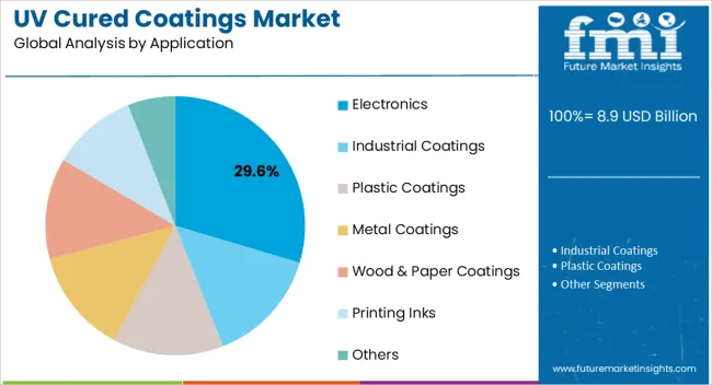 Uv Cured Coatings Market Analysis By Application