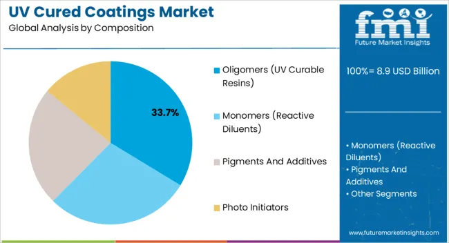 Uv Cured Coatings Market Analysis By Composition