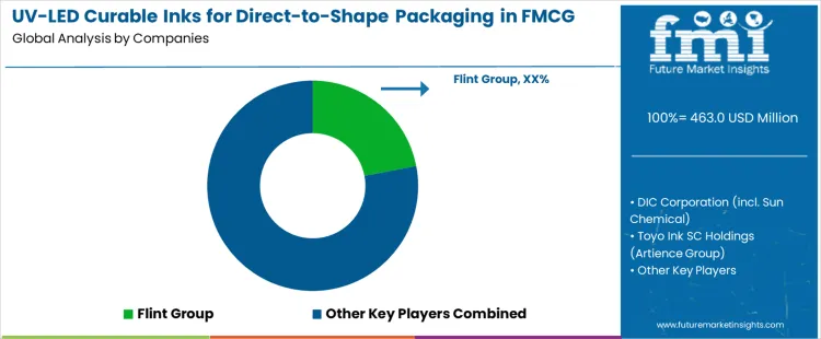 Uv Led Curable Inks For Direct To Shape Packaging In Fmcg Market Analysis By Company