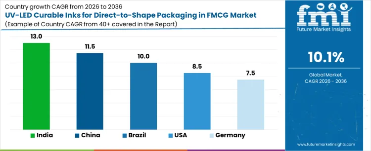 Uv Led Curable Inks For Direct To Shape Packaging In Fmcg Market Cagr Analysis By Country