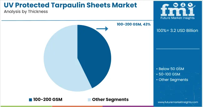 Uv Protected Tarpaulin Sheets Market Analysis By Thickness