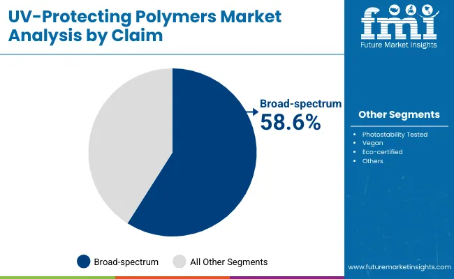 Uv Protecting Polymers Market By Claim