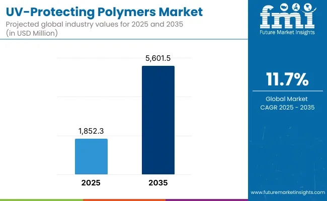 Uv Protecting Polymers Market