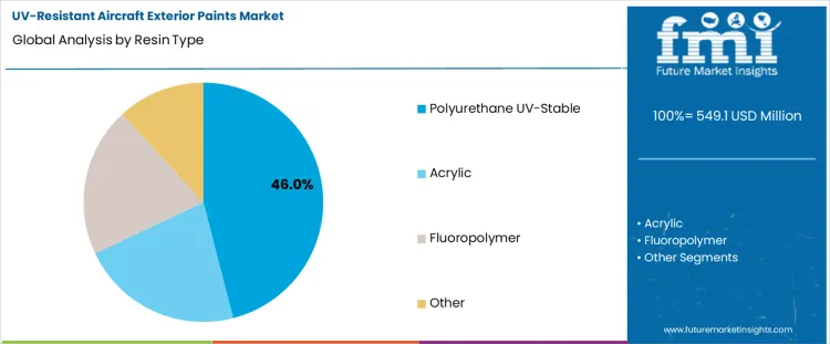 Uv Resistant Aircraft Exterior Paints Market Analysis By Resin Type