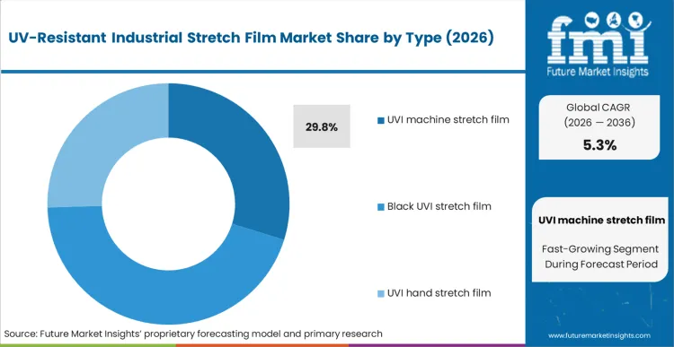 Uv Resistant Industrial Stretch Film Market Analysis By Type