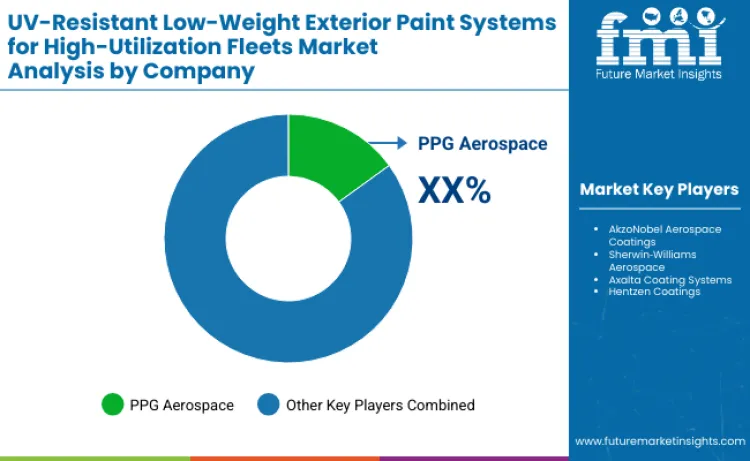 Uv Resistant Low Weight Exterior Paint Systems For High Utilization Fleets Market By Company