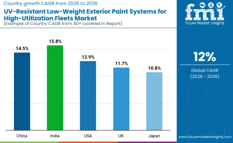 Uv Resistant Low Weight Exterior Paint Systems For High Utilization Fleets Market By Country