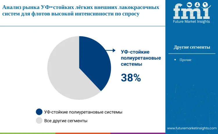 Uv Resistant Low Weight Exterior Paint Systems For High Utilization Fleets Market By Demand Ru