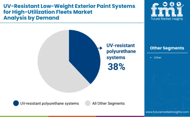 Uv Resistant Low Weight Exterior Paint Systems For High Utilization Fleets Market By Demand