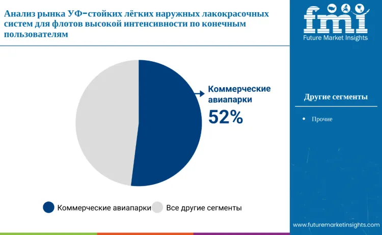 Uv Resistant Low Weight Exterior Paint Systems For High Utilization Fleets Market By End Use Ru