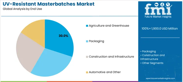 Uv Resistant Masterbatches Market Analysis By End Use