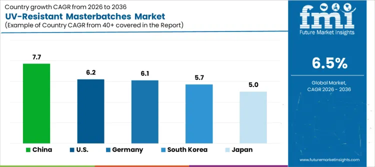 Uv Resistant Masterbatches Market Cagr Analysis By Country