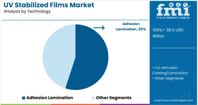 Uv Stabilized Films Market Analysis By Technology