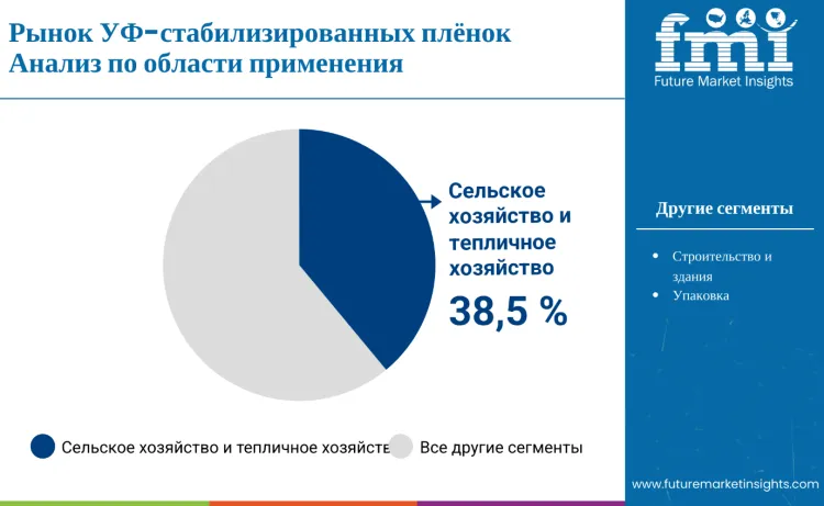 Uv Stabilized Films Market By Application