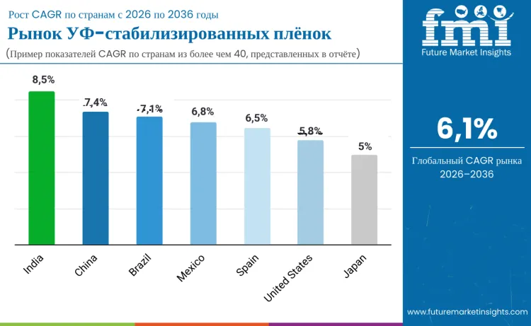Uv Stabilized Films Market By Country