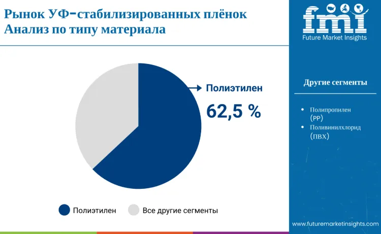 Uv Stabilized Films Market By Material Type