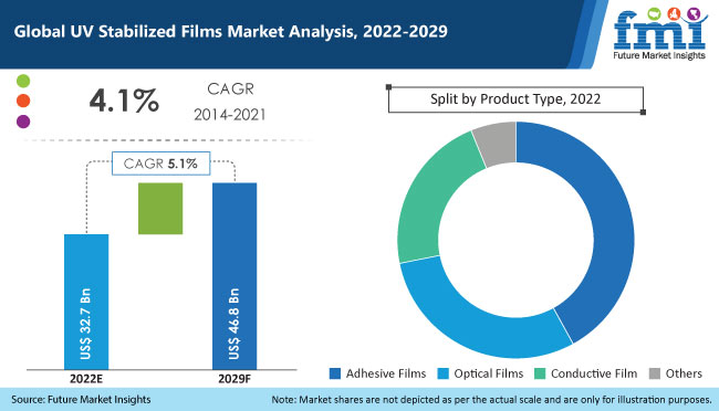 UV Stabilized Films Market