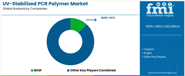 Uv Stabilized Pcr Polymer Market Analysis By Company