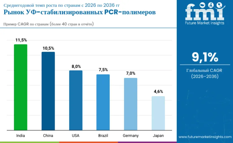 Uv Stabilized Pcr Polymer Market By Country Ru
