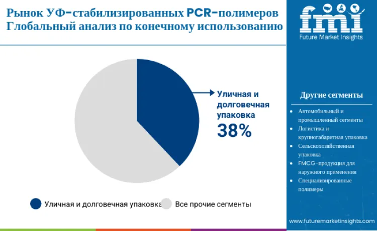 Uv Stabilized Pcr Polymer Market By End Use Ru